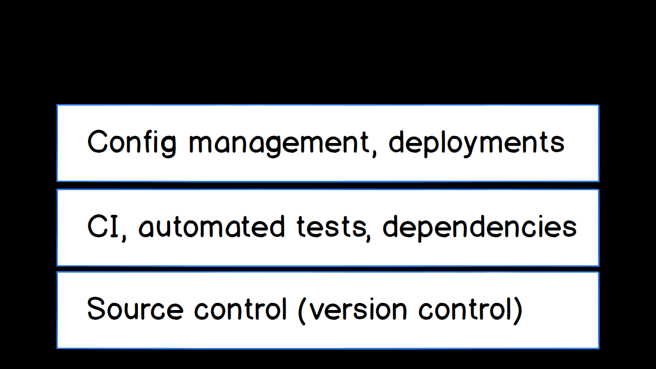 Configuration management and automated deployments in layer 3 of DevOps.