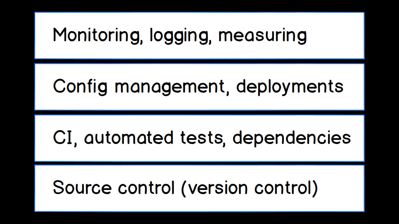 Monitoring, logging and measuring in layer 4 of DevOps.