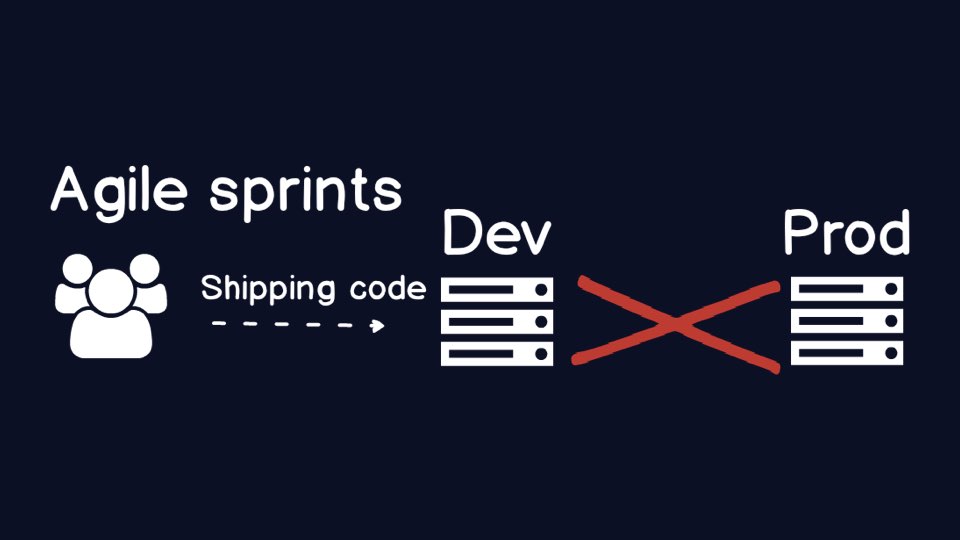 Some teams try to get around the production problem by shipping to dev, but they still are not creating value.