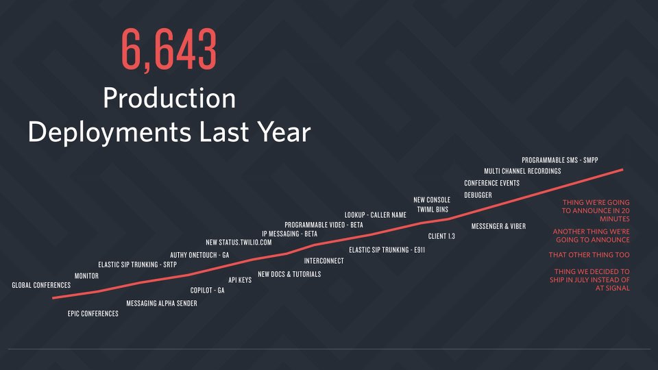 Twilio number of production deployments.