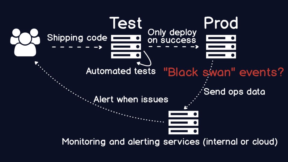 When production is running smoothly with many tests, do that increase the chance of black swan-type events?