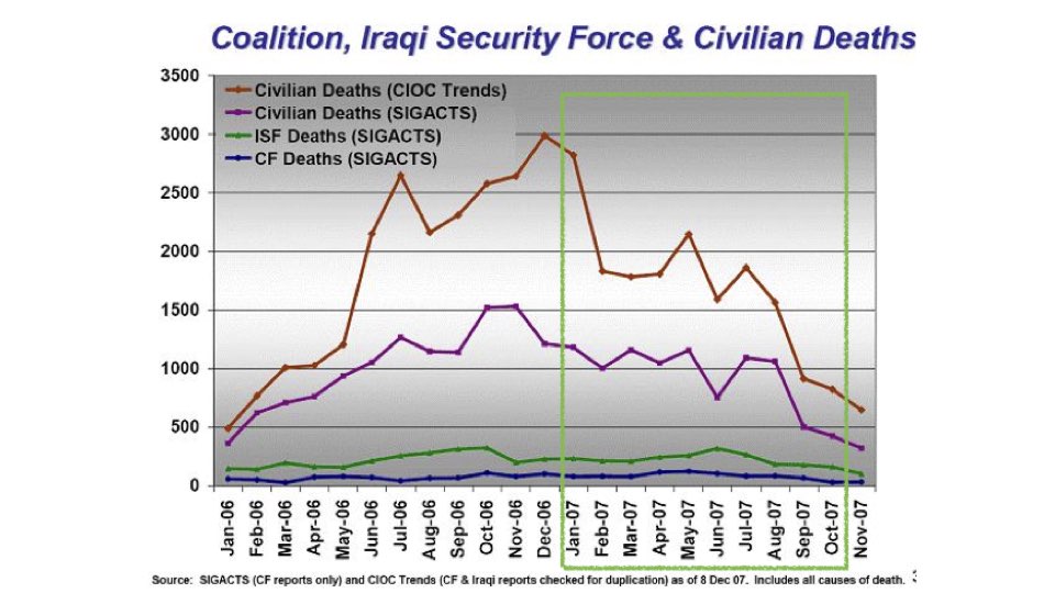 U.S. military and civilian casualties in Iraq.