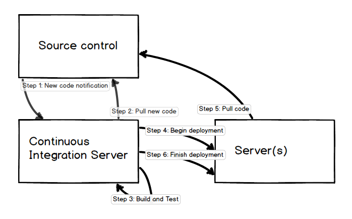 One potential way for continuous integration to work with source control and a deployment environment.