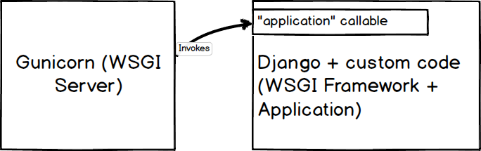 Gunicorn WSGI server invoking a Django WSGI application.