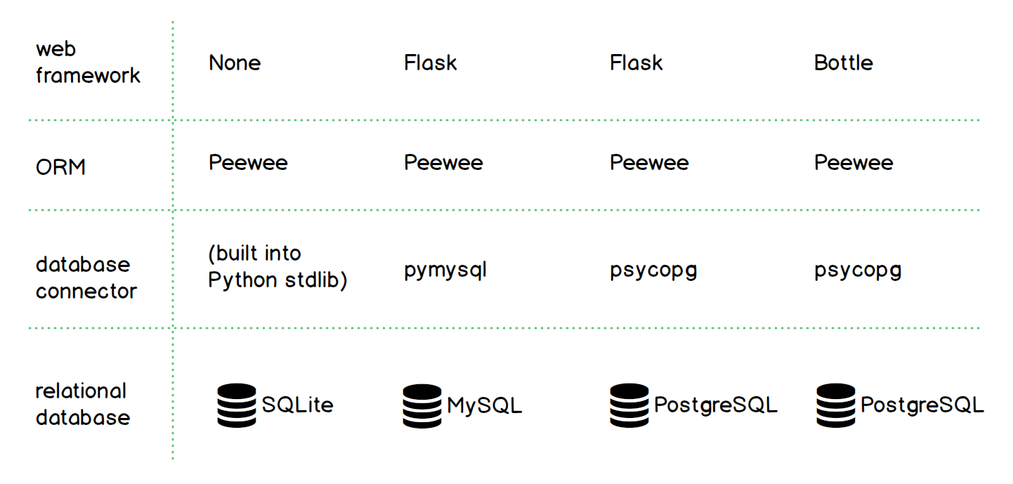 Example Peewee configurations with different web frameworks.