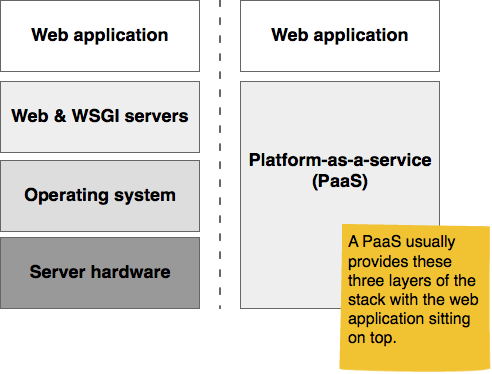 Traditional LAMP server stack versus a Platform-as-a-Service stack