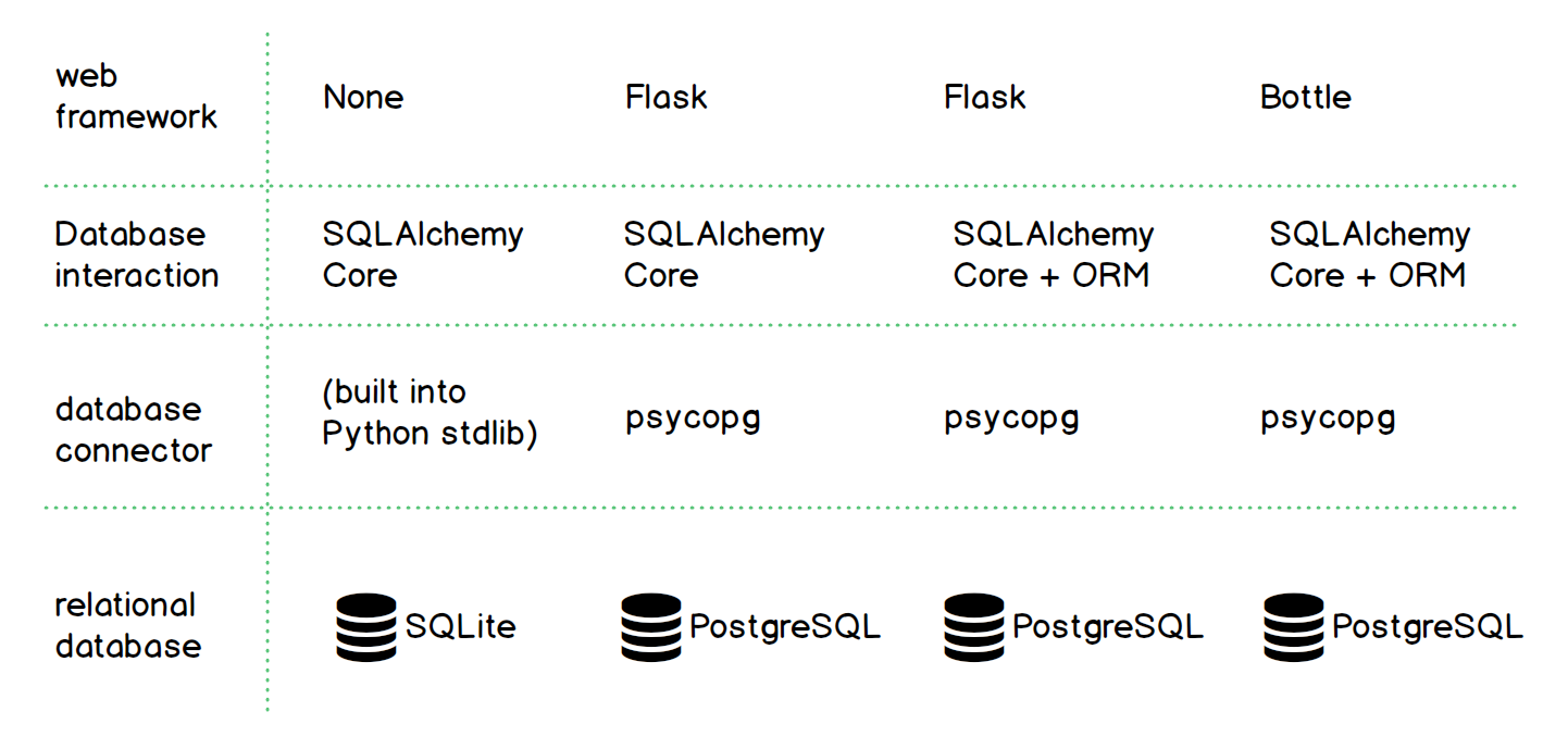 Example SQLAlchemy configurations with different web frameworks.