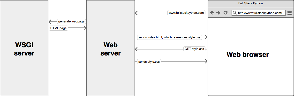 WSGI Server - Web server - Browser