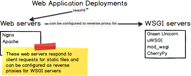 Python web application deployments rely on Nginx either as a web server or reverse proxy for WSGI servers.