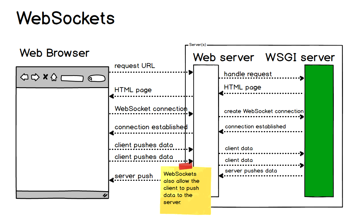 WebSockets also allow client push in addition to server pushed updates.