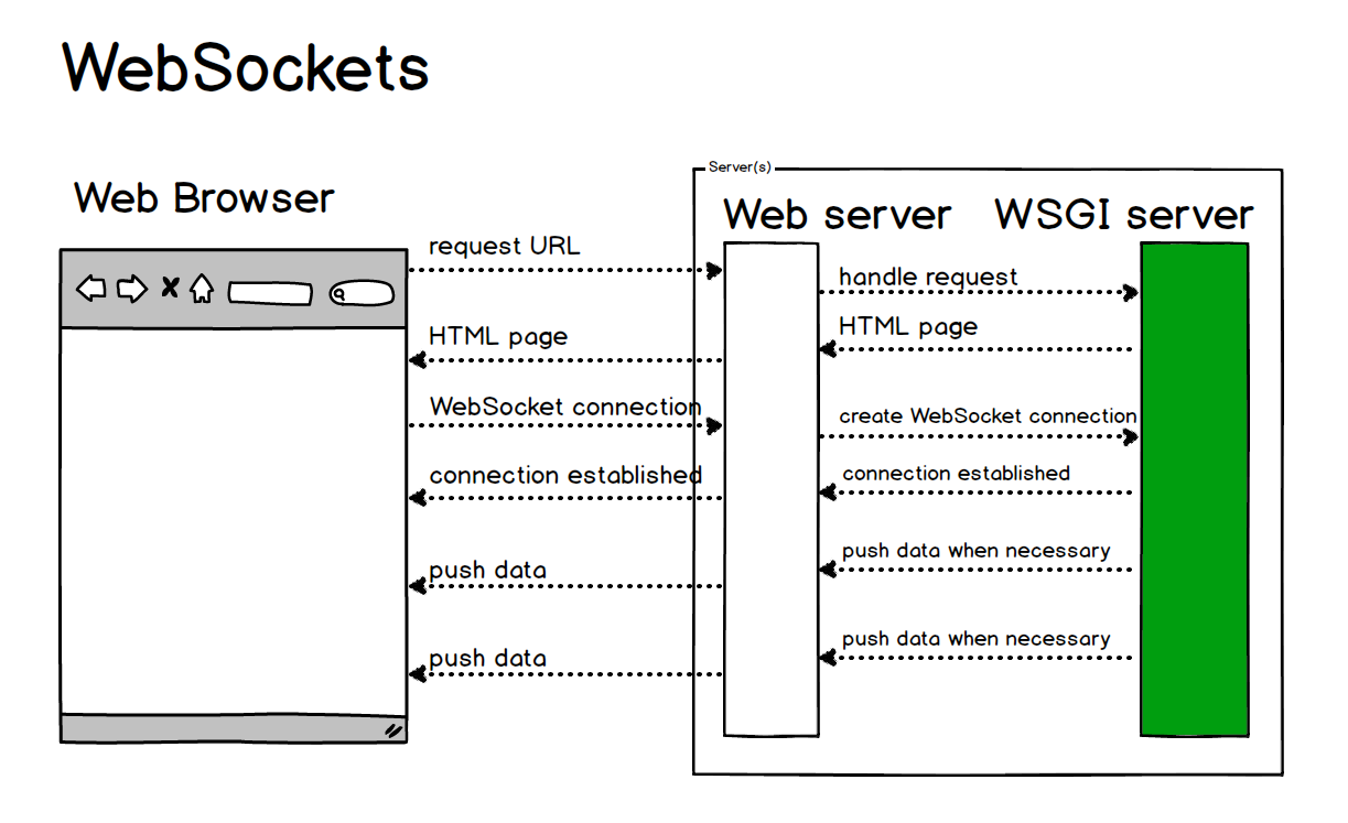 WebSockets are more efficient than long polling for server sent updates.
