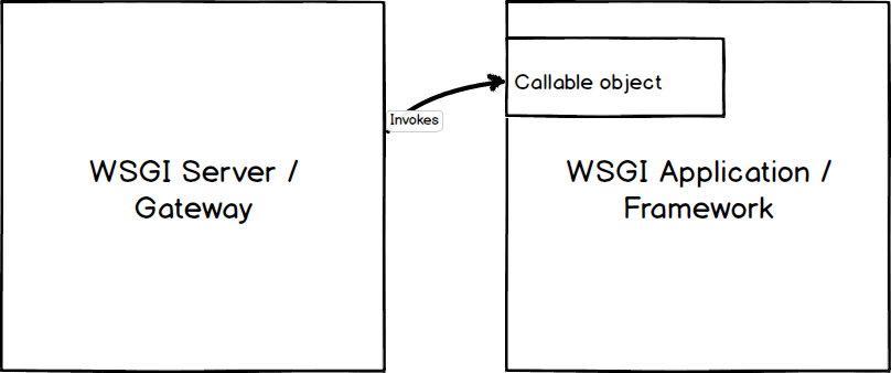 WSGI server invoking a WSGI application.