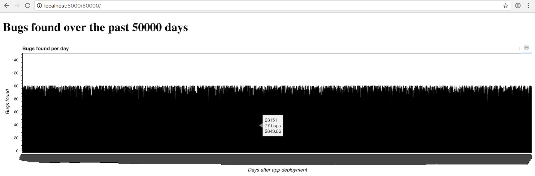 Responsive Bokeh bar chart with 50000 bars.