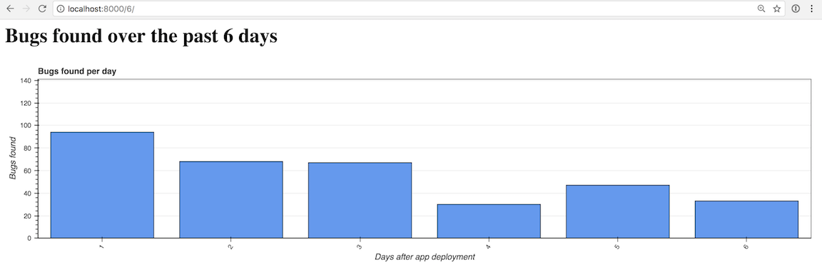 Responsive Bokeh bar chart with 6 bars.