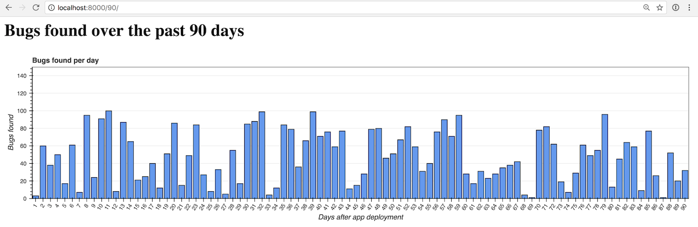 Responsive Bokeh bar chart with 90 bars.