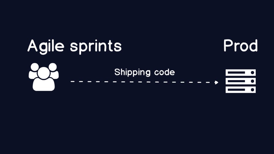 Agile sprints need to ship code into production to create anything of value.