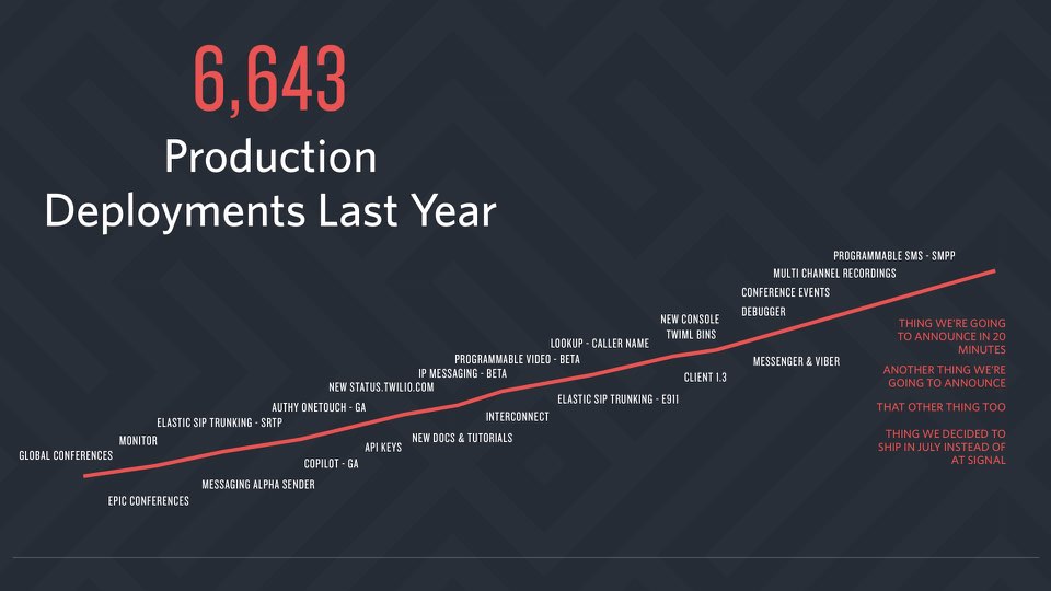 Twilio 生产部署数量。