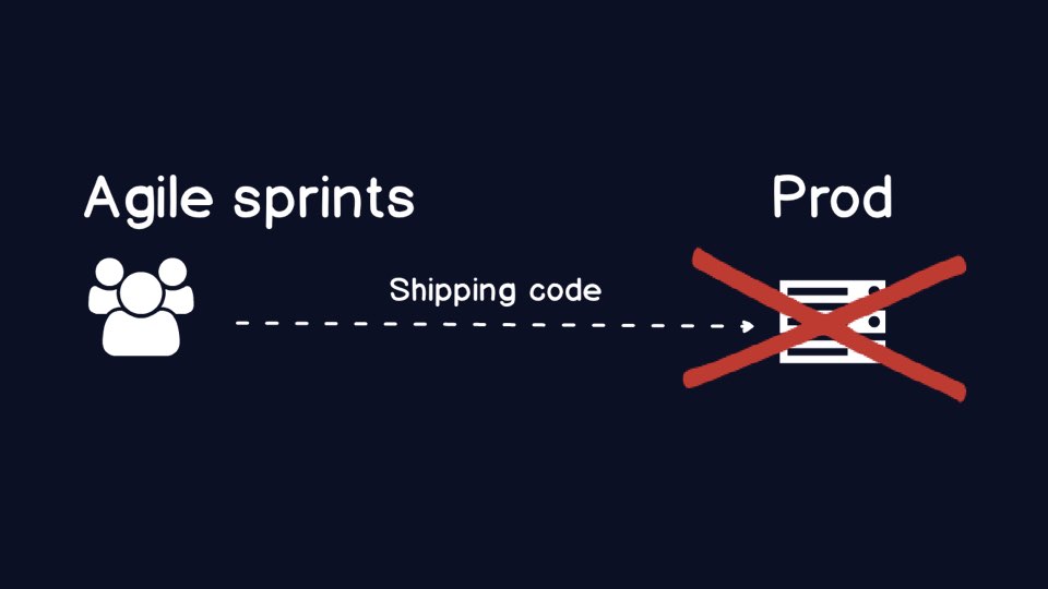 Eventually you ship code into production that breaks your application.