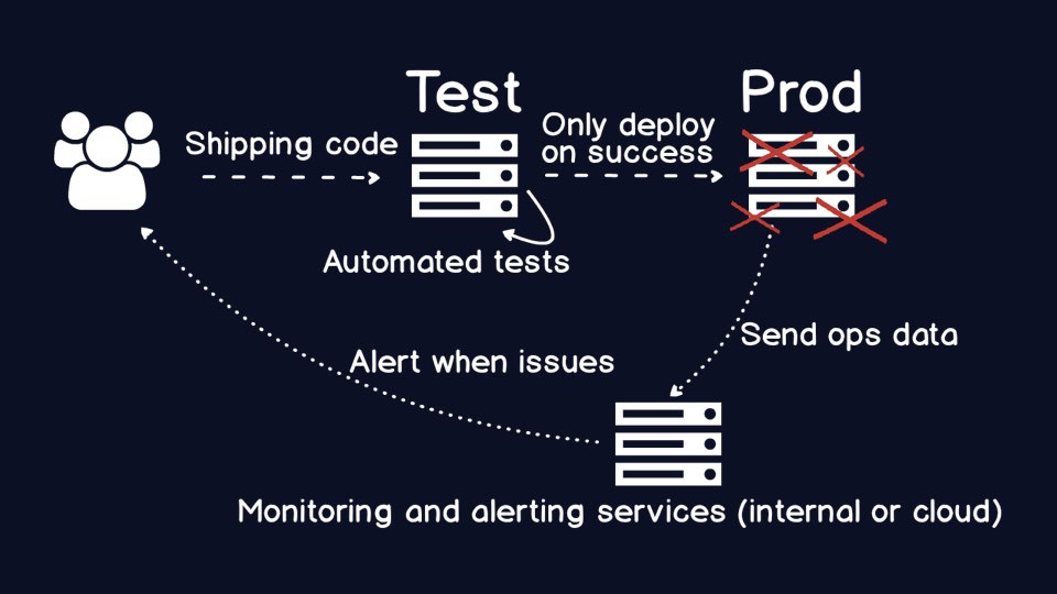 Chaos engineering introduces intentional failures in your infrastructure both on a scheduled and unschedule basis.