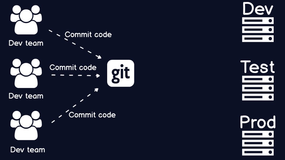 Several development teams commit to a Git repository.