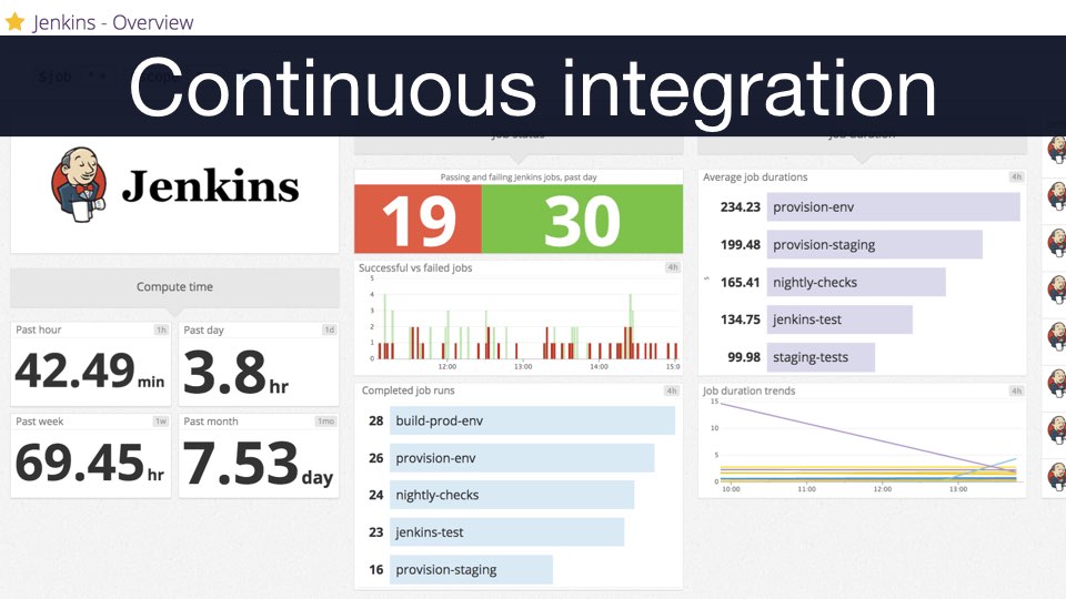 Text that reads 'continuous integration' with a screenshot of Jenkins dashboard in the background.