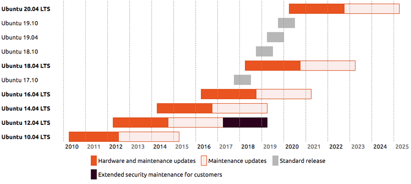 Ubuntu end of life schedule for all releases.