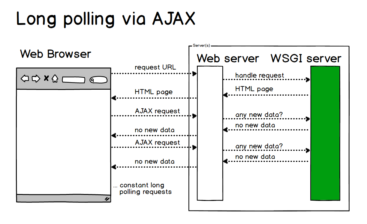 Long polling via AJAX is incredibly inefficient for some applications.