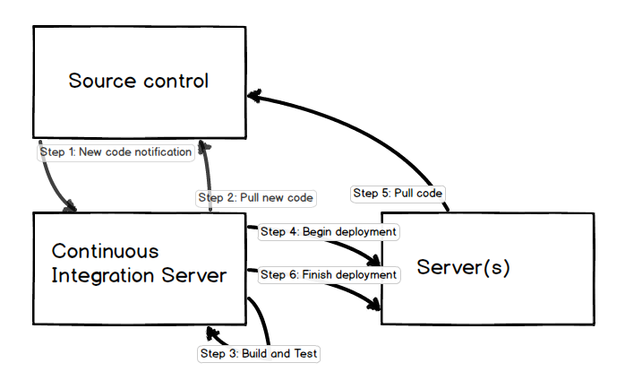 Bazel Continuous Integration