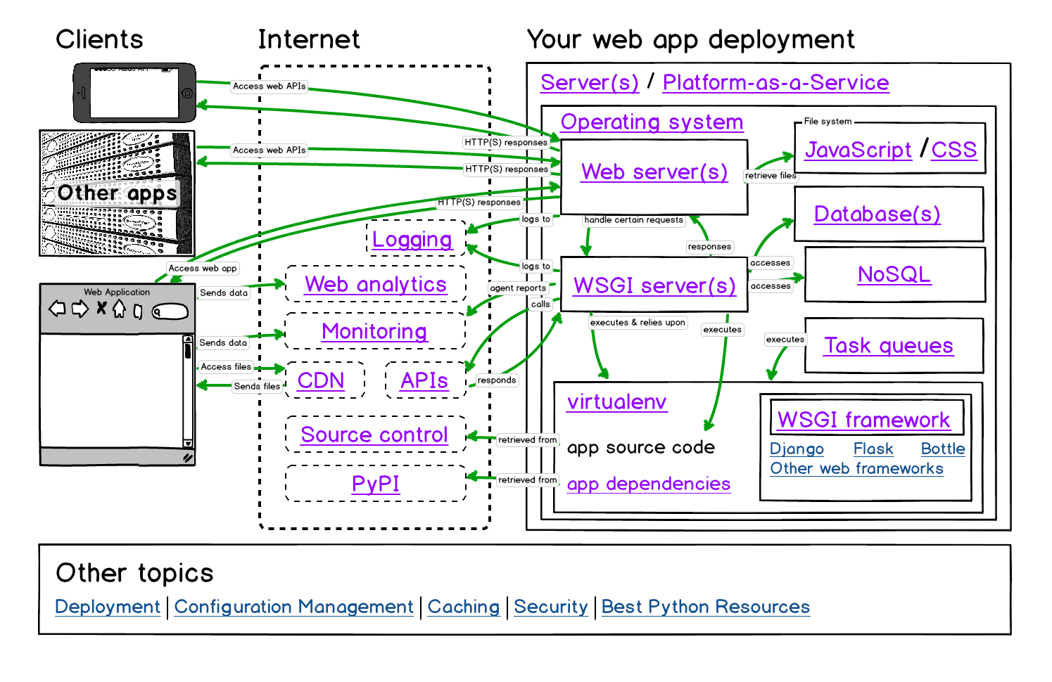 Deployment - Full Stack Python