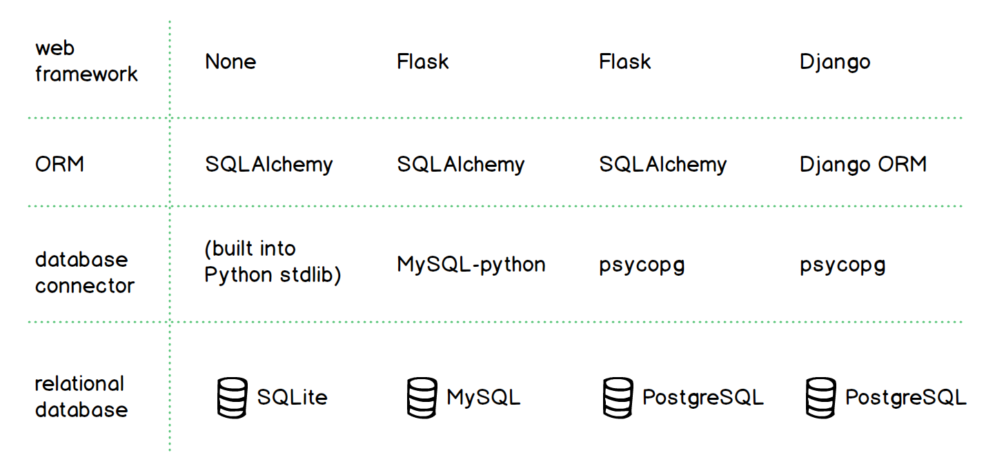 Examples of how varying Python ORMs can work with different connectors and backends.