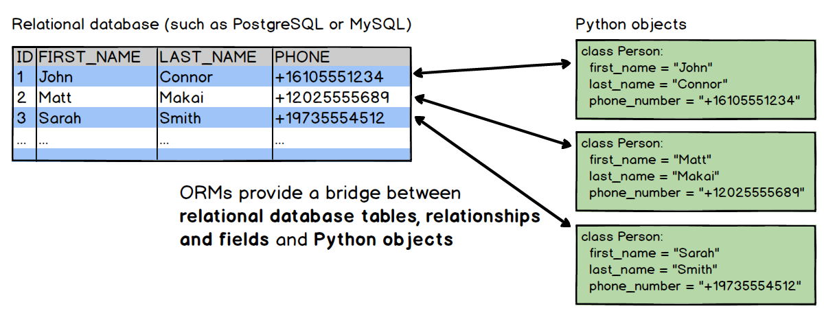 Diagram showing how object-relational mappers bridge the database and Python objects.