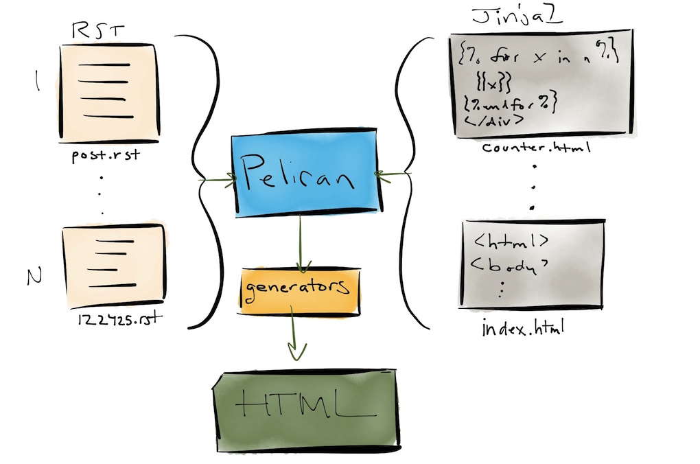 Static Site Generators - Stack