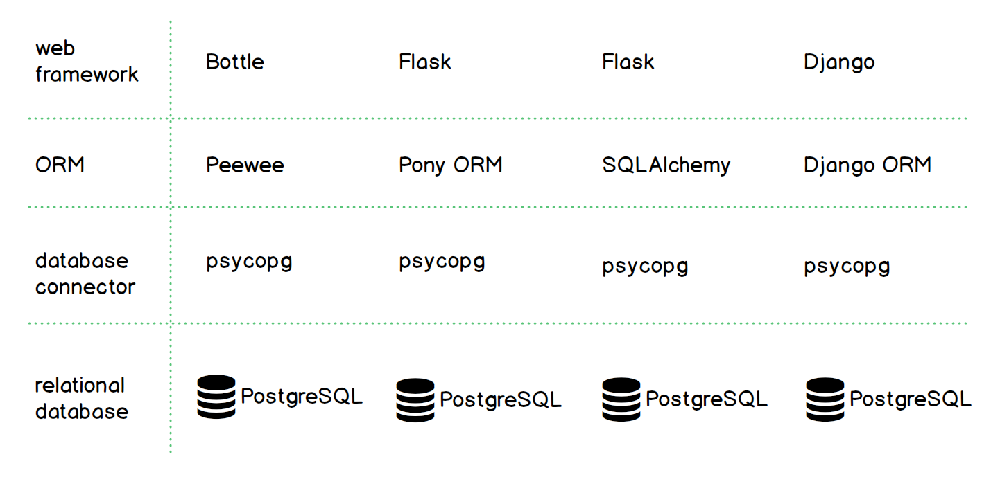 Examples of how varying Python ORMs can work with PostgreSQL and the psycopg2 connector.