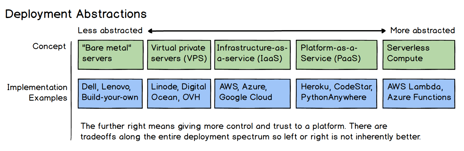 Serverless compute spectrum.