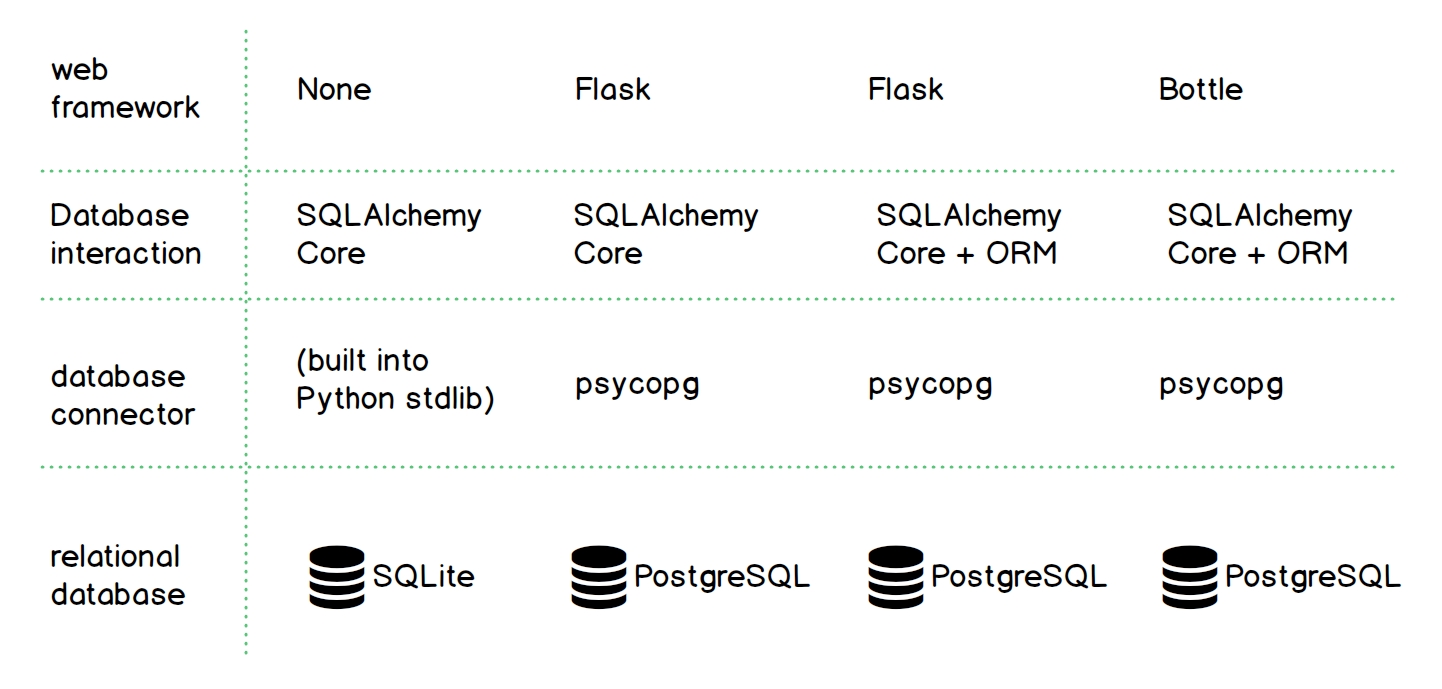 SQLAlchemy instead Flask-SQLAlchemy