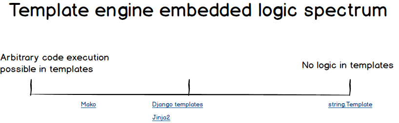 Spectrum between no logic in templates and the ability to run arbitrary code.