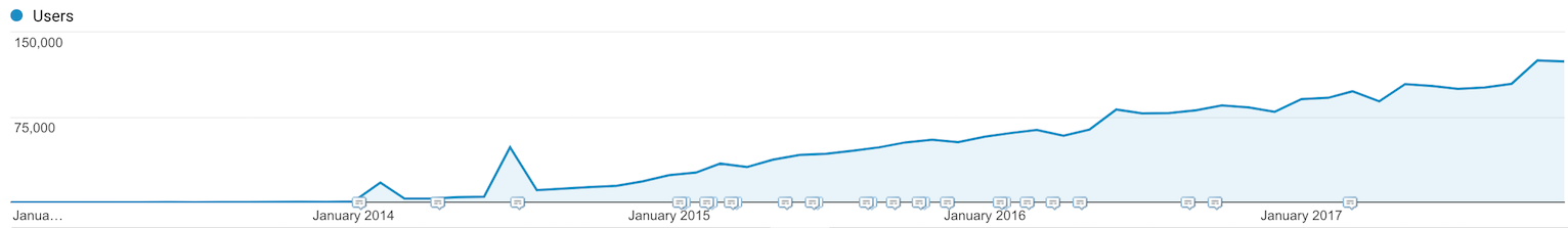 Full Stack Python traffic growth via Google Analytics.