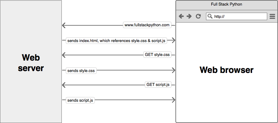 Web server and web browser request-response cycle